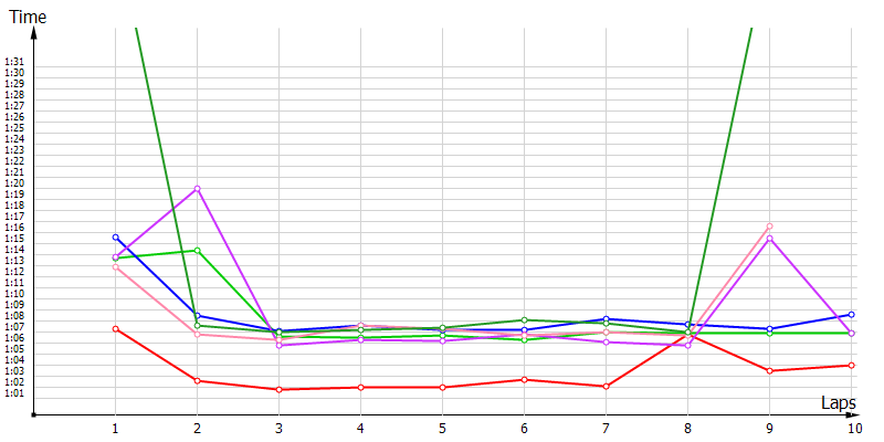 Race laptimes