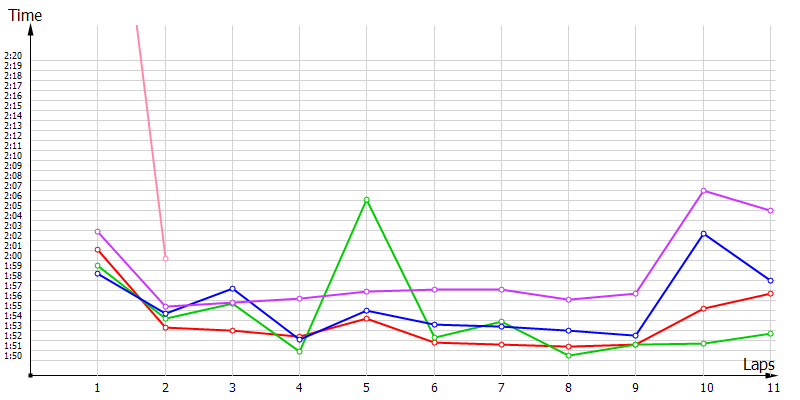 Race laptimes