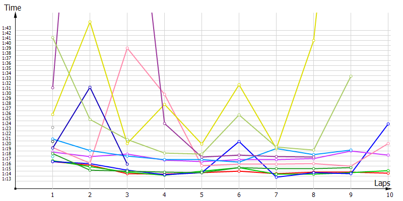 Race laptimes