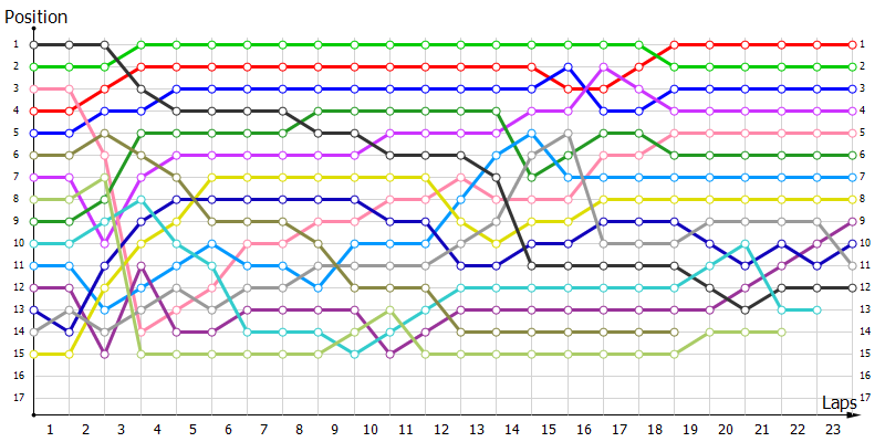 Positions