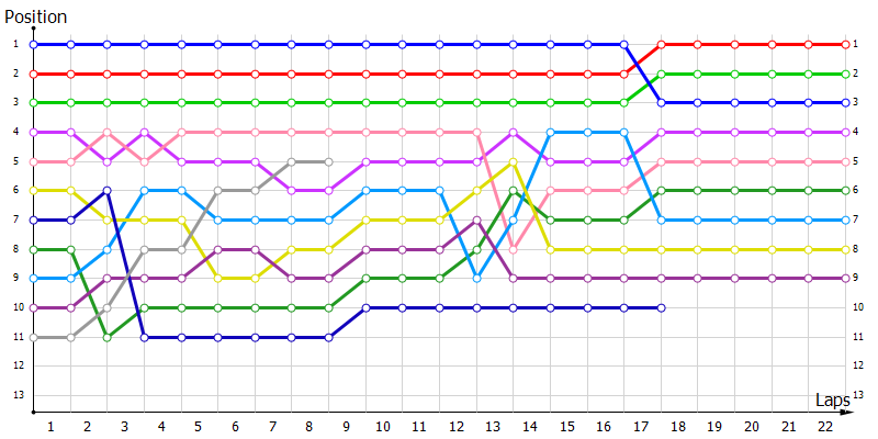 Positions
