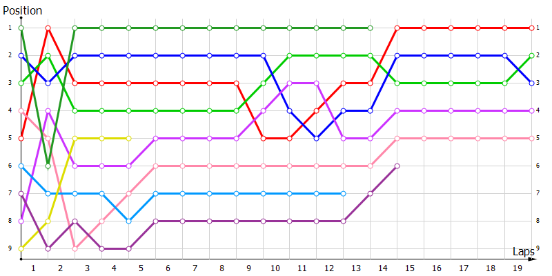 Positions