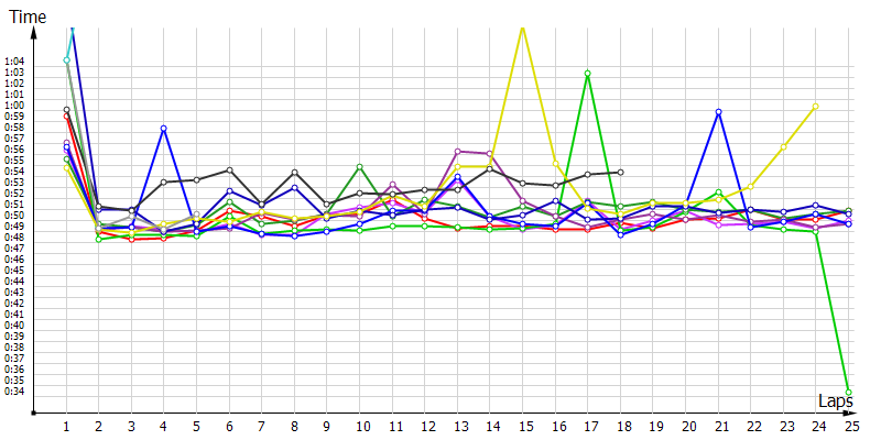 Race laptimes