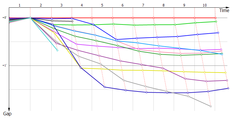 Gaps
