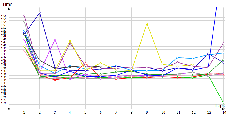 Race laptimes