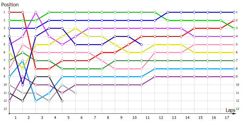 Positions