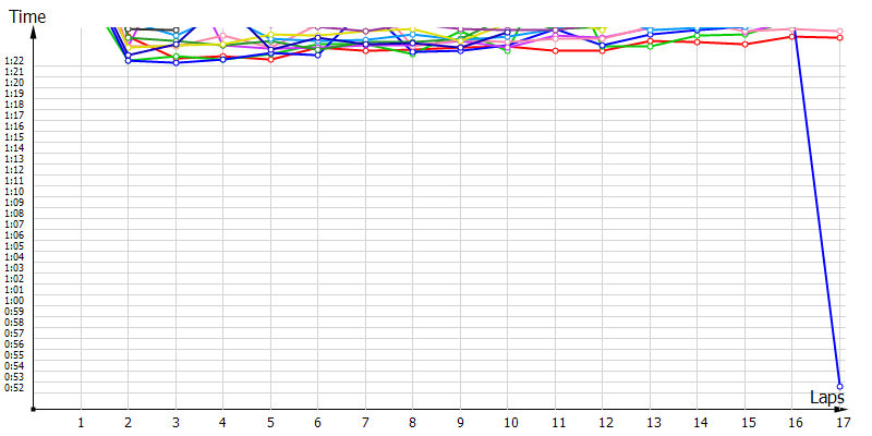 Race laptimes