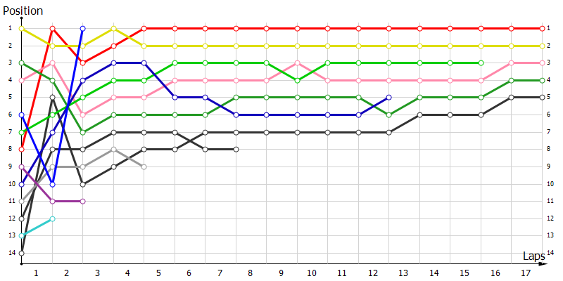 Positions