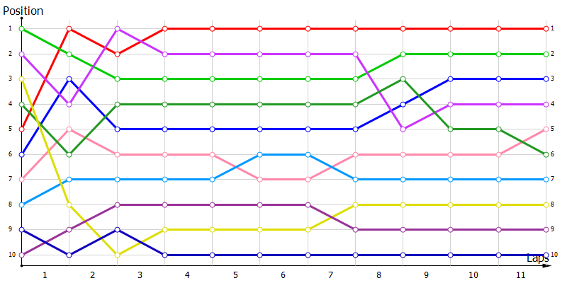 Positions