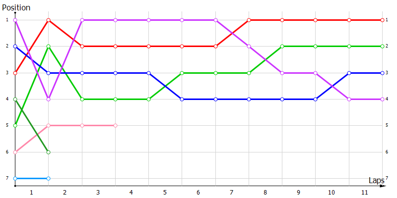 Positions
