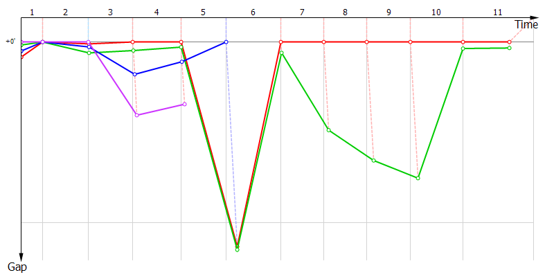 Gaps