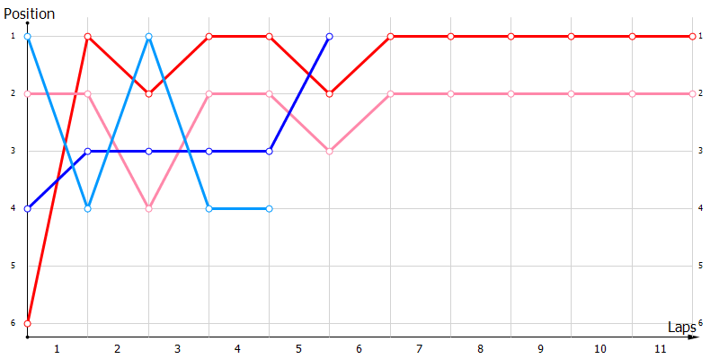 Positions