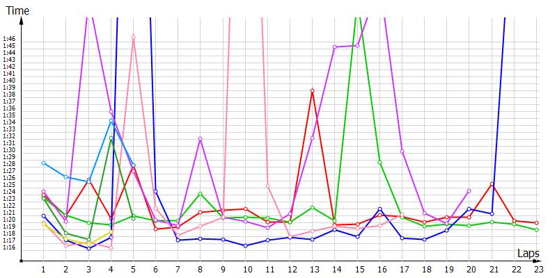 Race laptimes