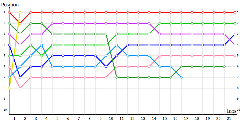 Positions