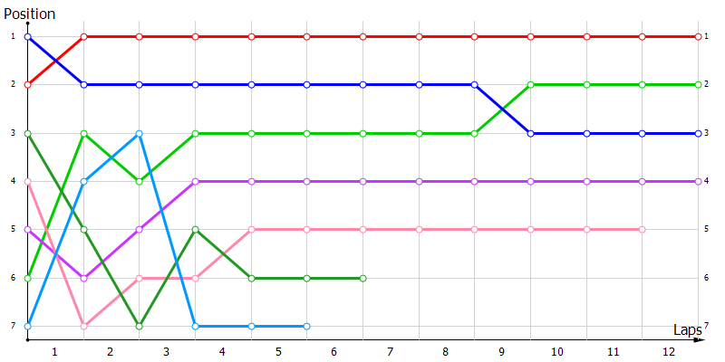Positions