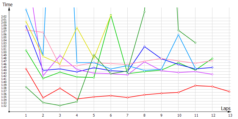 Race laptimes