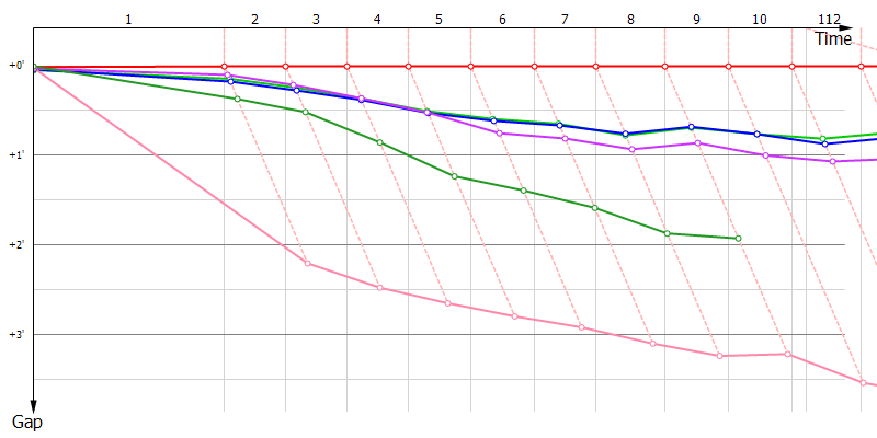 Gaps