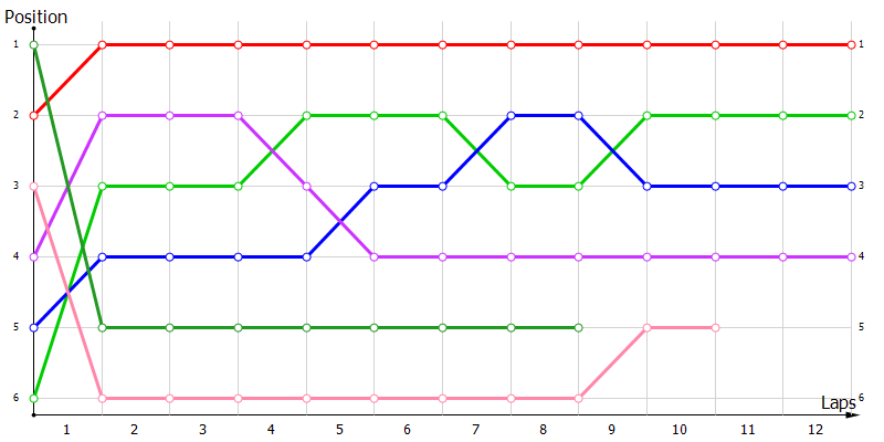 Positions