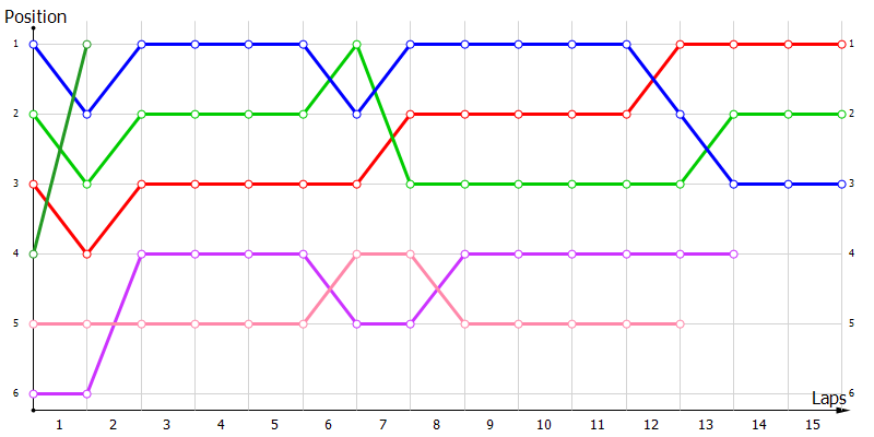 Positions