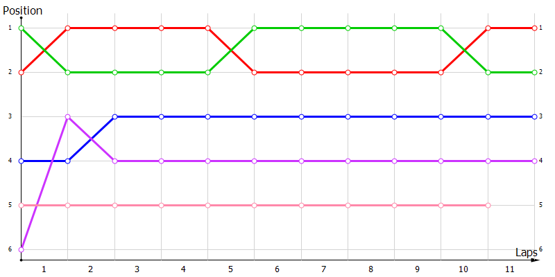 Positions