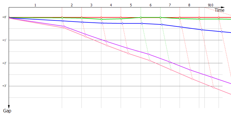 Gaps