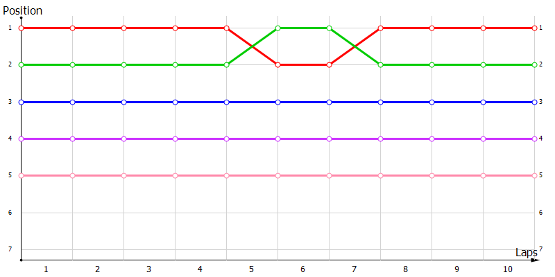 Positions
