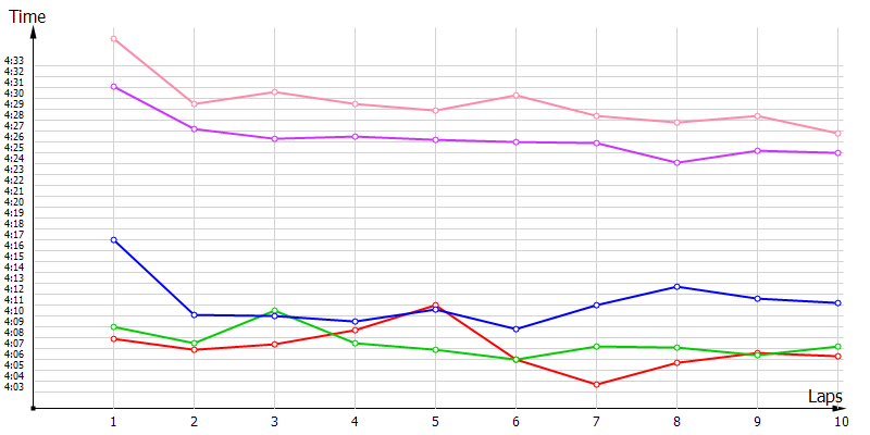 Race laptimes