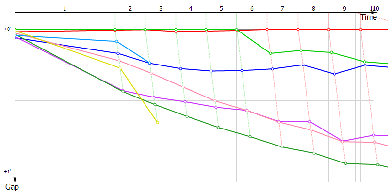 Gaps