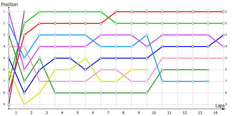 Positions