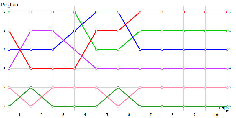 Positions