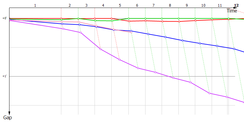 Gaps