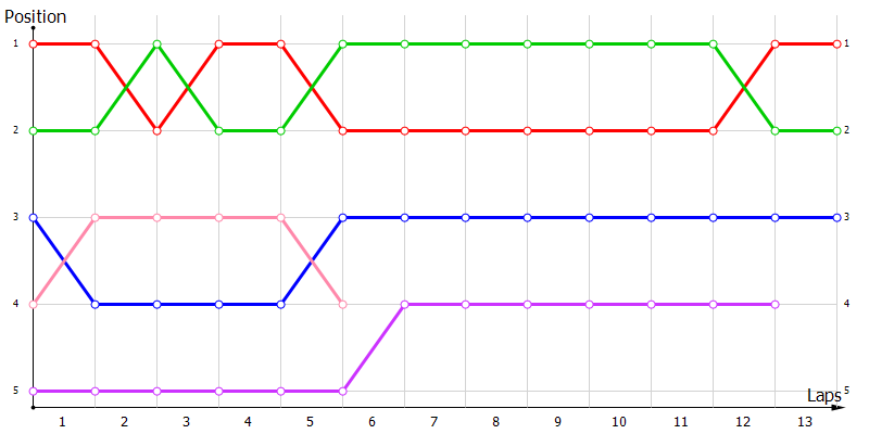 Positions