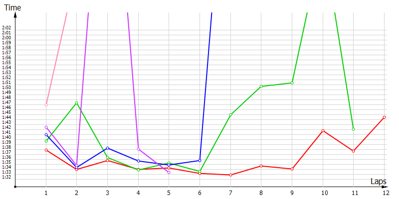 Race laptimes