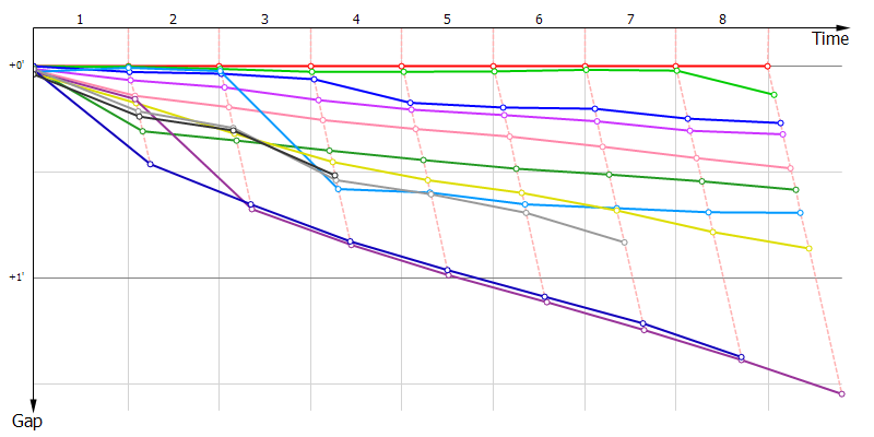 Gaps