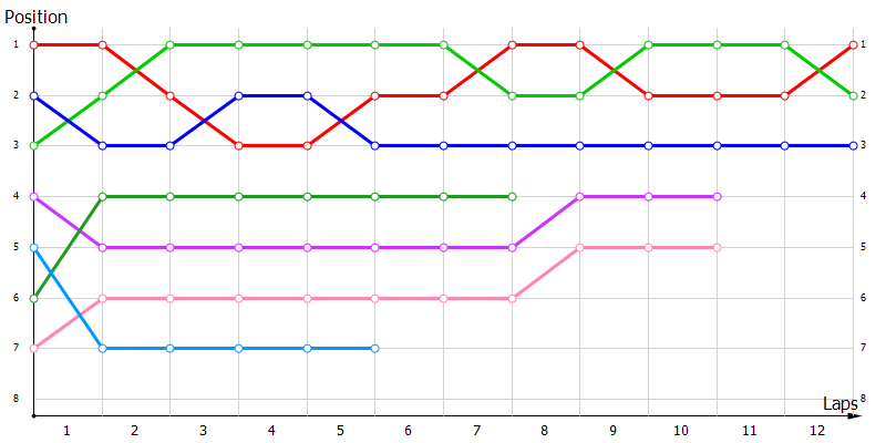 Positions