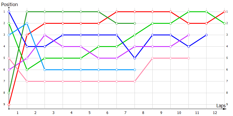 Positions
