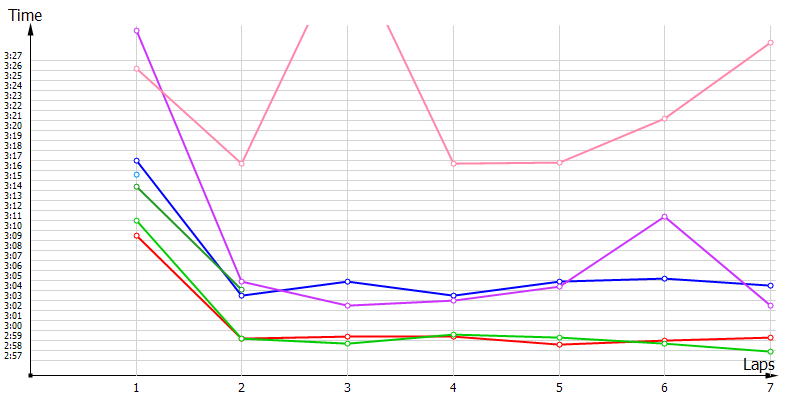 Race laptimes
