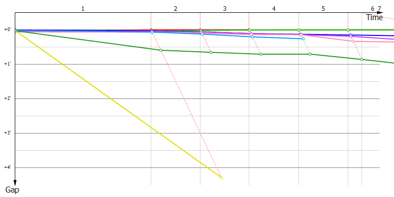 Gaps