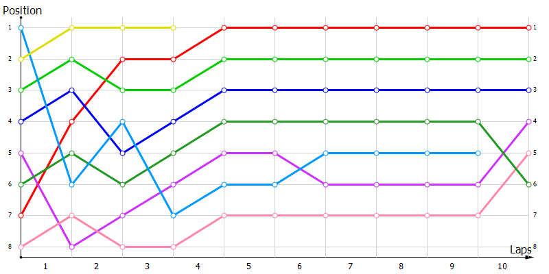 Positions