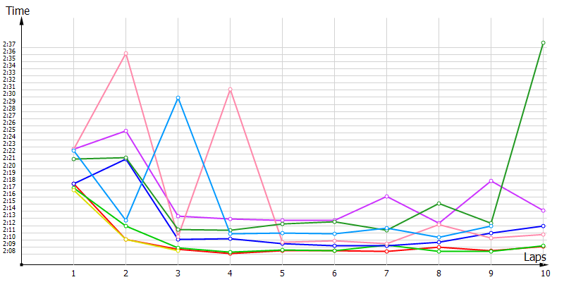 Race laptimes