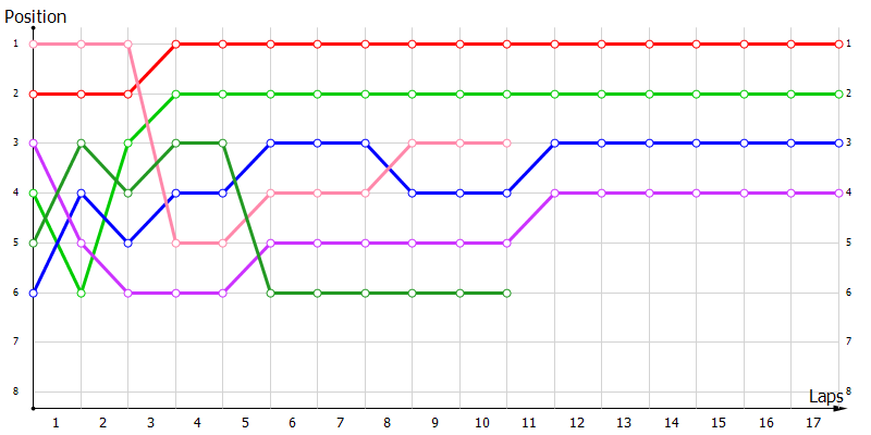 Positions