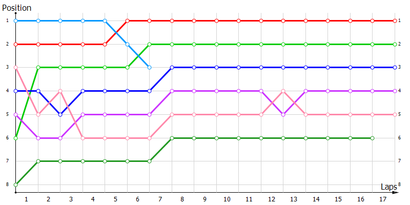 Positions