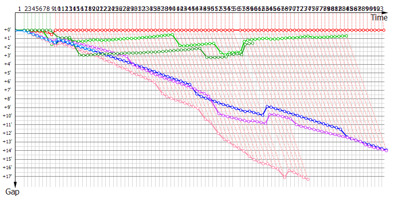 Gaps