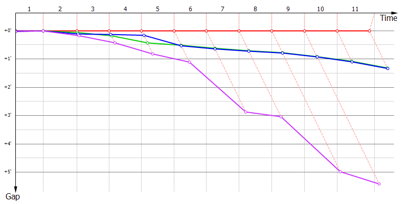 Gaps