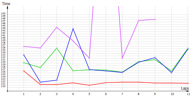 Race laptimes