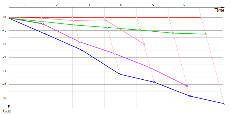 Gaps