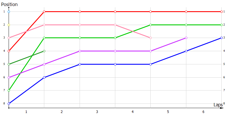 Positions