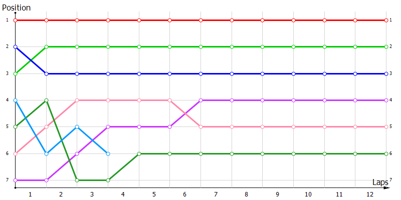 Positions