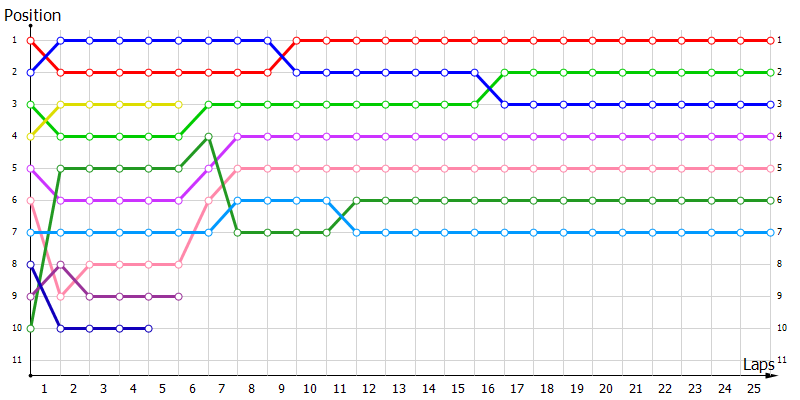 Positions