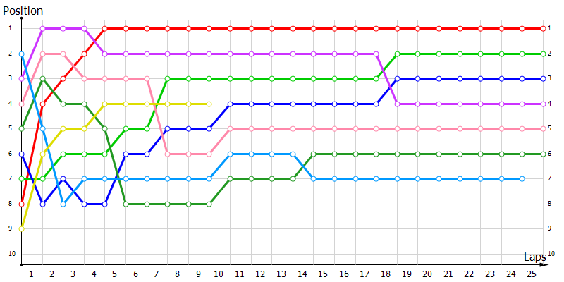 Positions